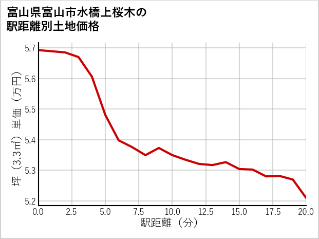 富山県富山市水橋上桜木の徒歩距離別の土地坪単価