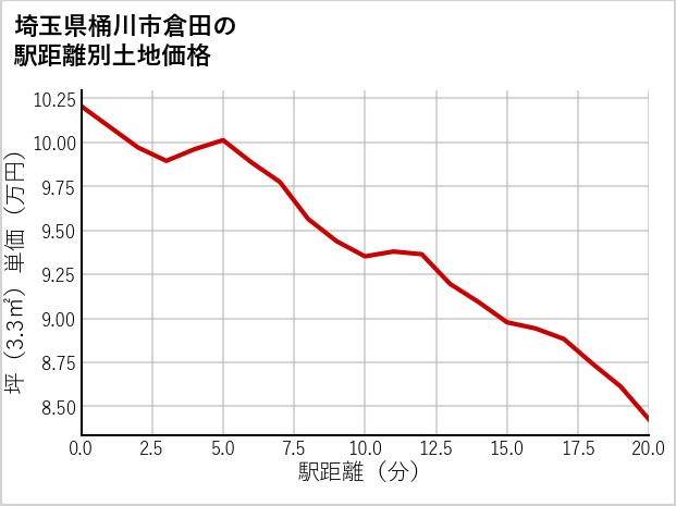 埼玉県桶川市倉田の徒歩距離別の土地坪単価