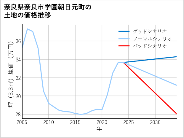 奈良県奈良市学園朝日元町の土地価格推移