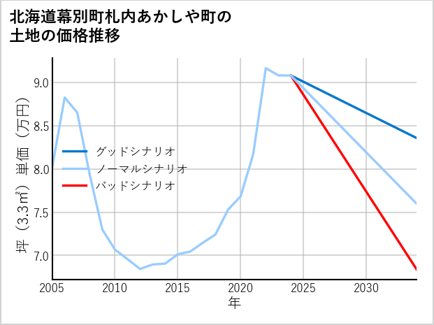 北海道幕別町札内あかしや町の土地価格推移