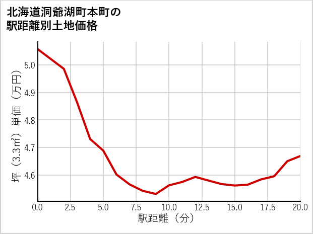 北海道洞爺湖町本町の徒歩距離別の土地坪単価