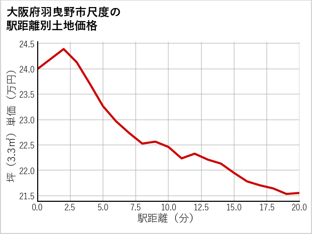 大阪府羽曳野市尺度の徒歩距離別の土地坪単価