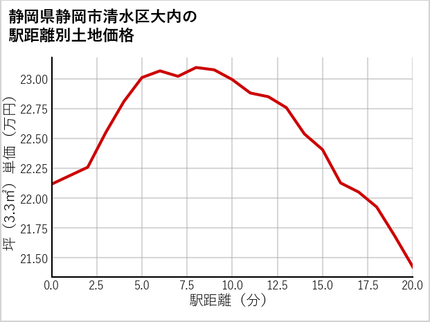 静岡県静岡市清水区大内の徒歩距離別の土地坪単価