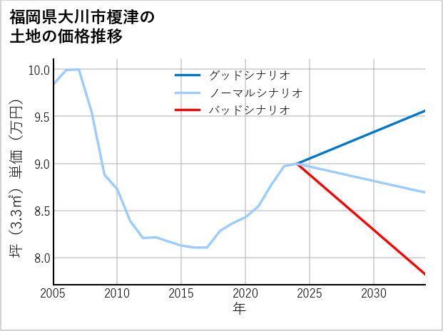 福岡県大川市榎津の土地価格推移