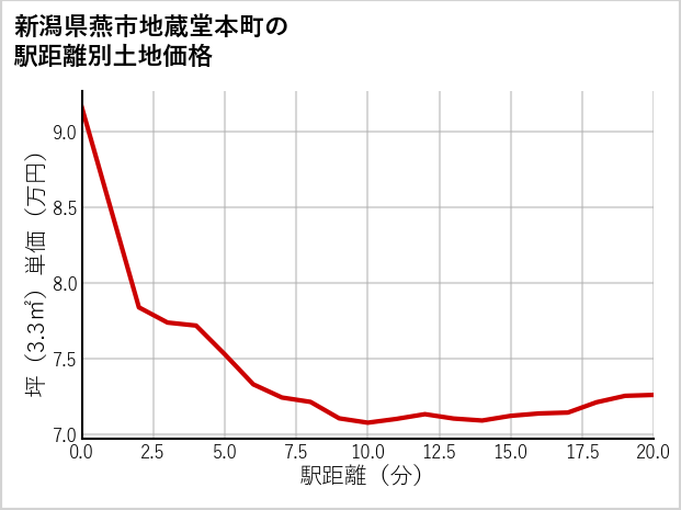 新潟県燕市地蔵堂本町の徒歩距離別の土地坪単価