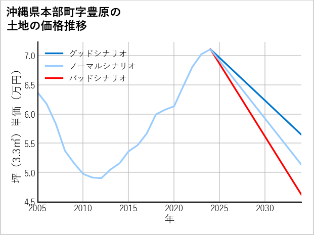 沖縄県本部町豊原の土地価格推移