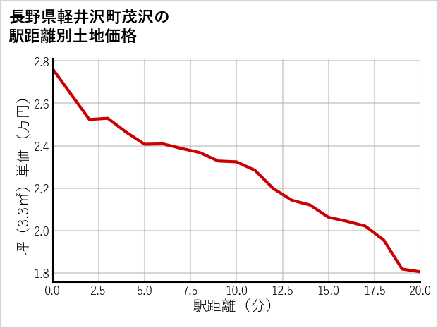 長野県軽井沢町茂沢の徒歩距離別の土地坪単価