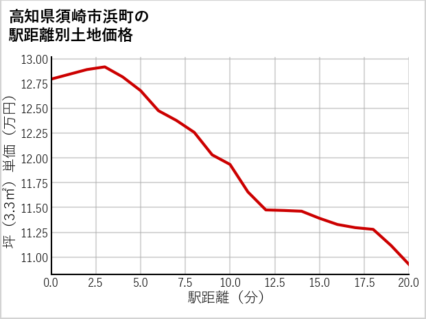 高知県須崎市浜町の徒歩距離別の土地坪単価