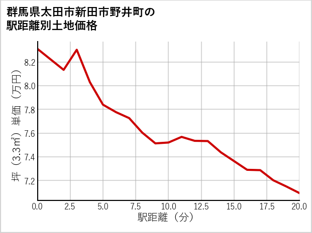 群馬県太田市新田市野井町の徒歩距離別の土地坪単価