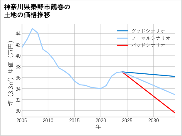 神奈川県秦野市鶴巻の土地価格推移