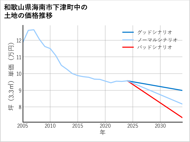 和歌山県海南市下津町中の土地価格推移