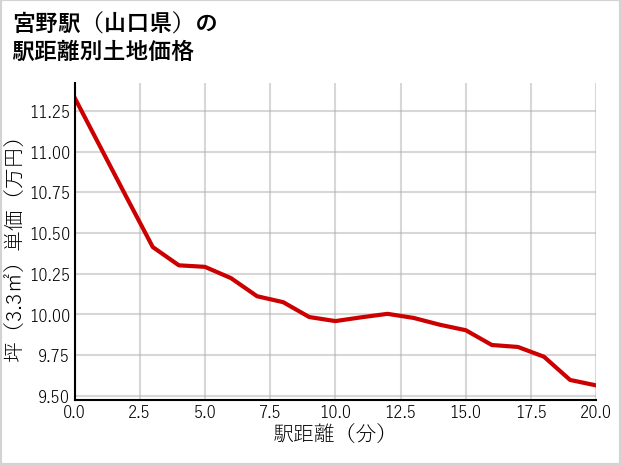 宮野駅（山口県）の徒歩距離別の土地坪単価