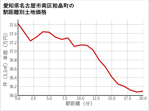 愛知県名古屋市南区粕畠町の徒歩距離別の土地坪単価