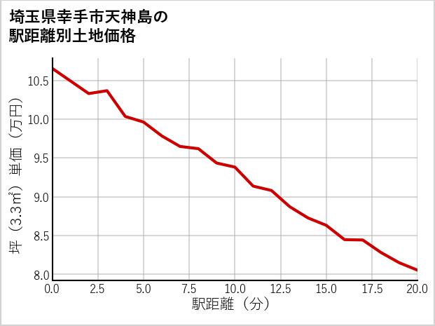 埼玉県幸手市天神島の徒歩距離別の土地坪単価