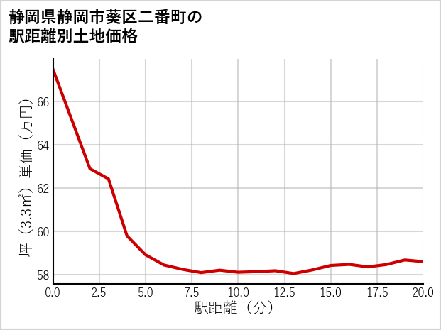 静岡県静岡市葵区二番町の徒歩距離別の土地坪単価