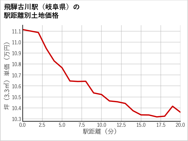 飛騨古川駅（岐阜県）の徒歩距離別の土地坪単価