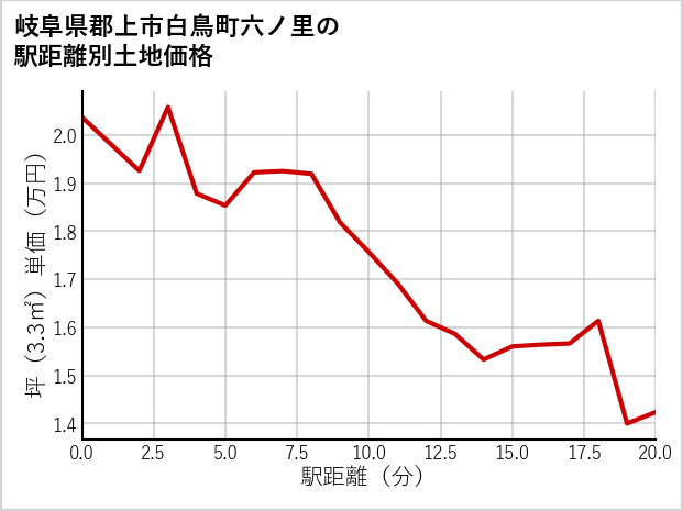岐阜県郡上市白鳥町六ノ里の徒歩距離別の土地坪単価