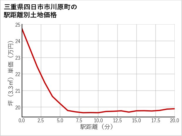 三重県四日市市川原町の徒歩距離別の土地坪単価
