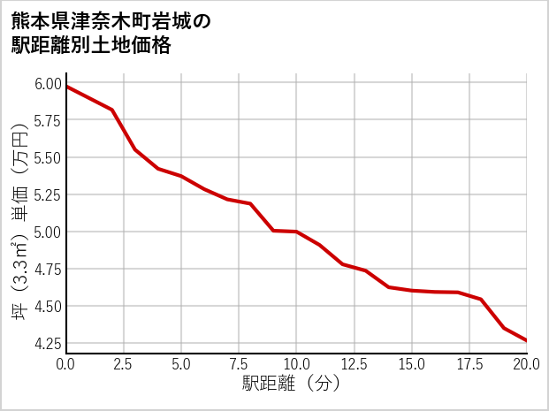 熊本県津奈木町岩城の徒歩距離別の土地坪単価