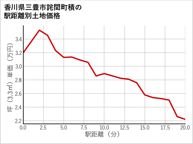 香川県三豊市詫間町積の徒歩距離別の土地坪単価