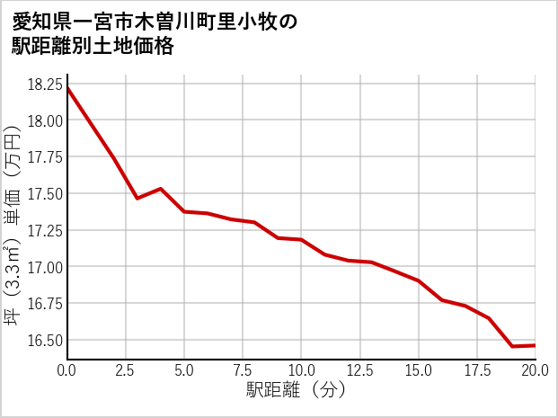 愛知県一宮市木曽川町里小牧の徒歩距離別の土地坪単価