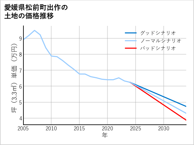 愛媛県松前町出作の土地価格推移