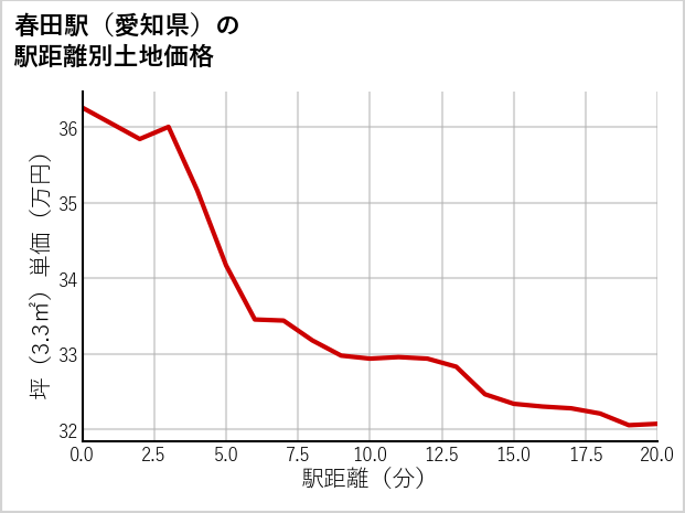 春田駅（愛知県）の徒歩距離別の土地坪単価