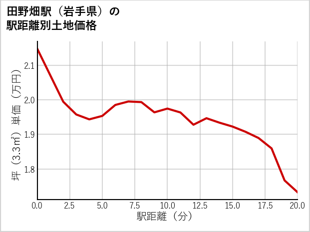 田野畑駅（岩手県）の徒歩距離別の土地坪単価