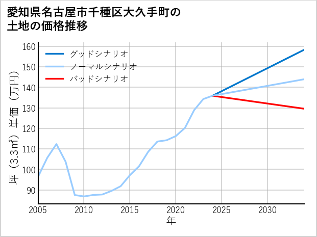 愛知県名古屋市千種区大久手町の土地価格推移