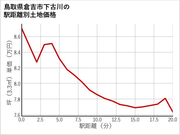 鳥取県倉吉市下古川の徒歩距離別の土地坪単価