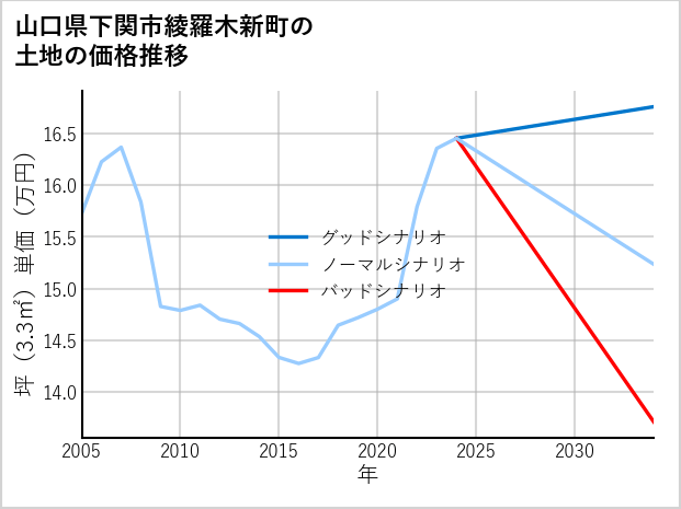 山口県下関市綾羅木新町の土地価格推移