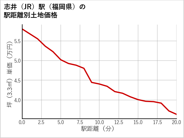 志井駅（福岡県）の徒歩距離別の土地坪単価