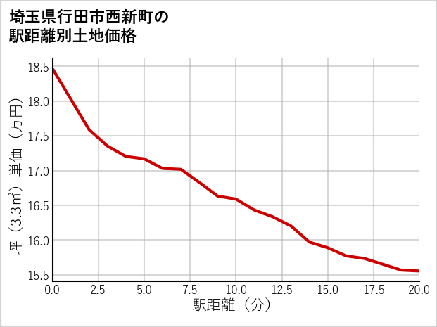 埼玉県行田市西新町の徒歩距離別の土地坪単価