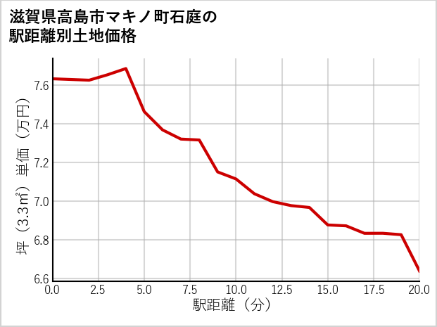 滋賀県高島市マキノ町石庭の徒歩距離別の土地坪単価