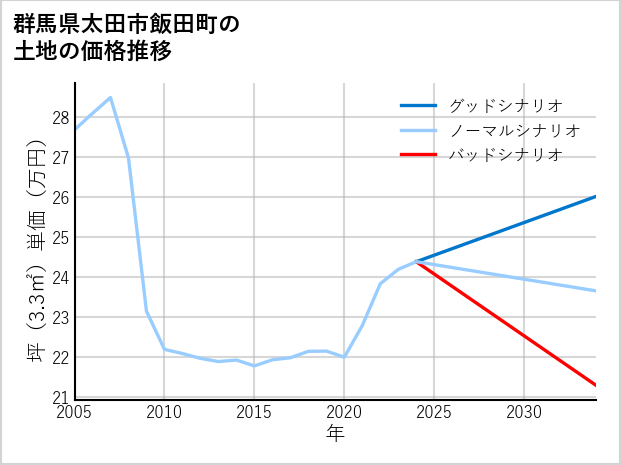 群馬県太田市飯田町の土地価格推移