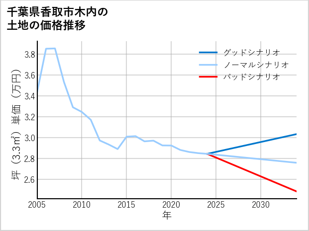 千葉県香取市木内の土地価格推移