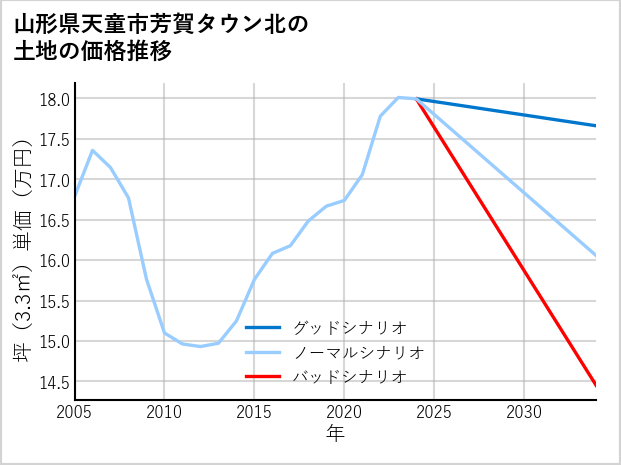 山形県天童市芳賀タウン北の土地価格推移