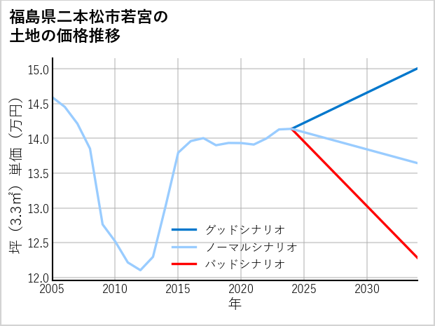 福島県二本松市若宮の土地価格推移