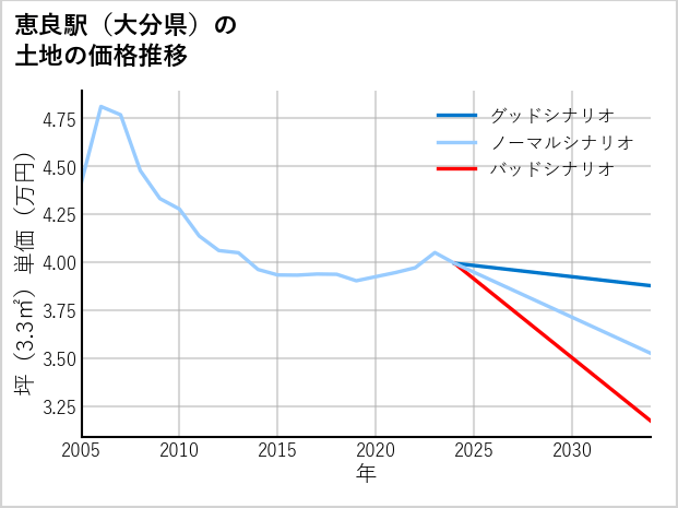恵良駅（大分県）の土地価格推移