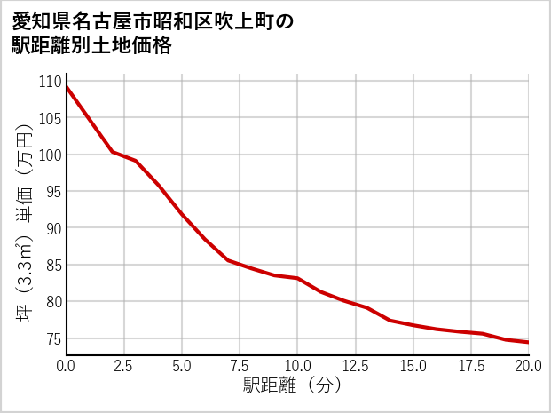 愛知県名古屋市昭和区吹上町の徒歩距離別の土地坪単価