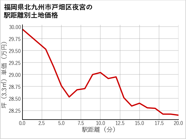 福岡県北九州市戸畑区夜宮の徒歩距離別の土地坪単価