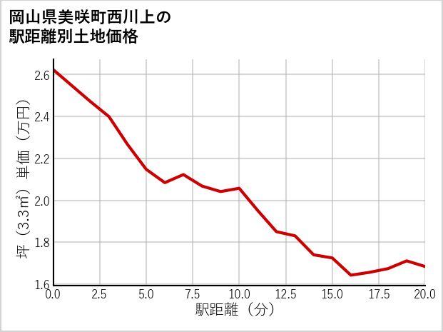 岡山県美咲町西川上の徒歩距離別の土地坪単価