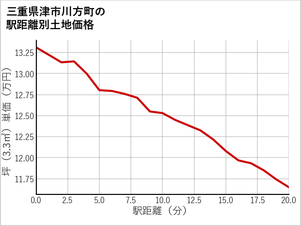 三重県津市川方町の徒歩距離別の土地坪単価