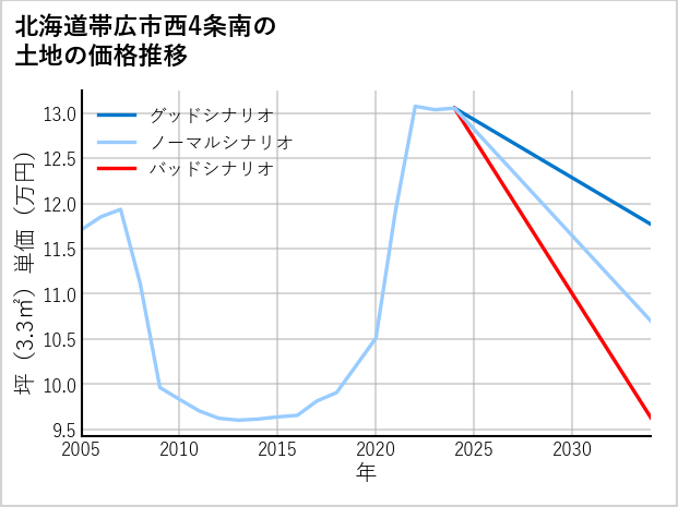 北海道帯広市西4条南の土地価格推移