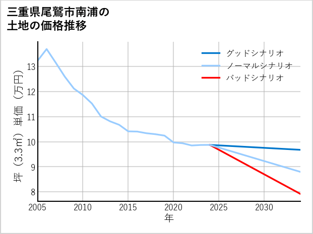 三重県尾鷲市南浦の土地価格推移