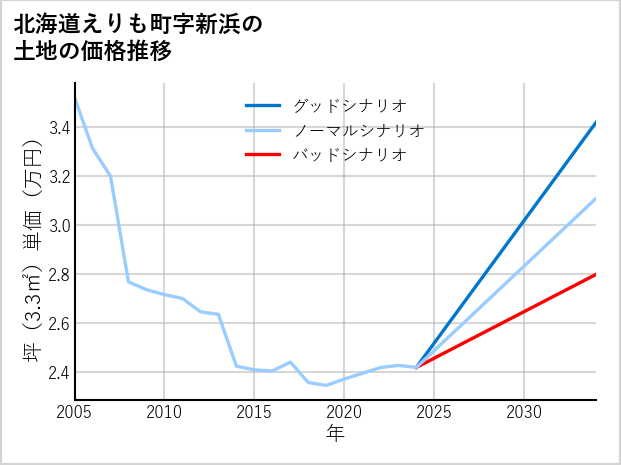 北海道えりも町新浜の土地価格推移
