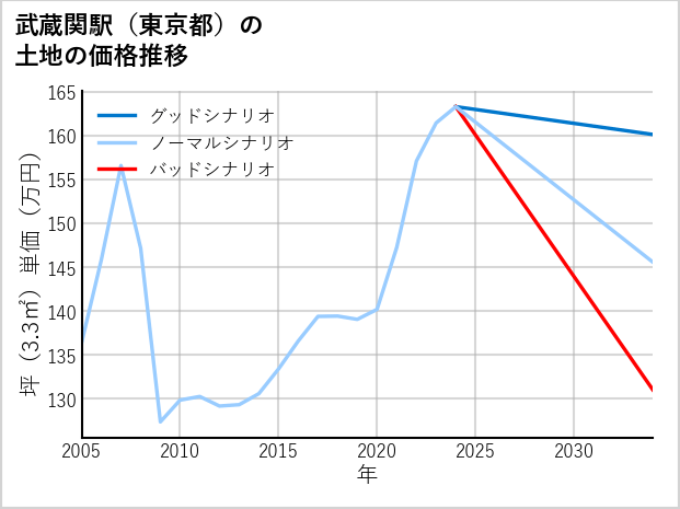 武蔵関駅（東京都）の土地価格推移