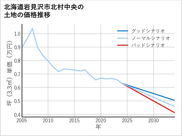 北海道岩見沢市北村中央の土地価格推移