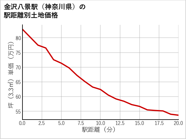 金沢八景駅（神奈川県）の徒歩距離別の土地坪単価