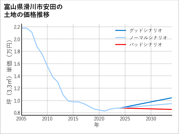 富山県滑川市安田の土地価格推移